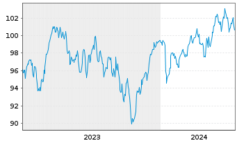 Chart Oss.ICAV-ESG Sh.Ba.Eu.Sec.ETF - 5 Years