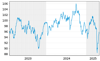 Chart Oss.ICAV-ESG Sh.Ba.Eu.Sec.ETF - 5 Years