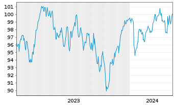 Chart Oss.ICAV-ESG Sh.Ba.Eu.Sec.ETF - 5 Jahre