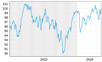 Chart Oss.ICAV-ESG Sh.Ba.Eu.Sec.ETF - 5 Years