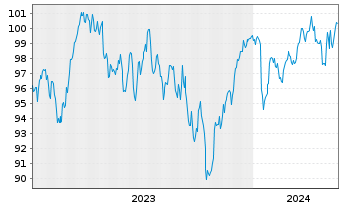 Chart Oss.ICAV-ESG Sh.Ba.Eu.Sec.ETF - 5 années