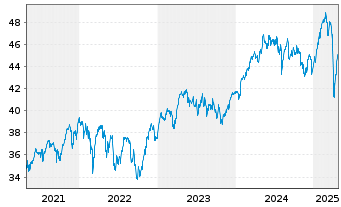 Chart iShs II-STOXX Europe 50 UC.ETF - 5 années