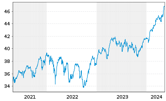 Chart iShs II-STOXX Europe 50 UC.ETF - 5 années