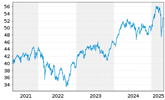 Chart iShsII-Core EUR.STOXX 50 EURD - 5 Years