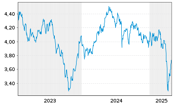 Chart I.M.II-Inv.Wind Energy ETF USD - 5 Jahre