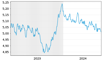 Chart INVESCO II/SHS CL-DIST EUR - 5 années