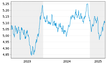 Chart INVESCO II/SHS CL-DIST EUR - 5 Jahre