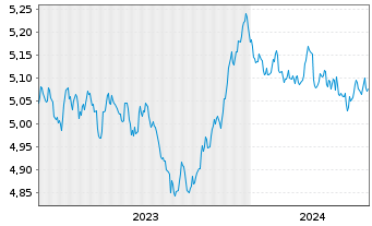 Chart INVESCO II/SHS CL-DIST EUR - 5 Jahre