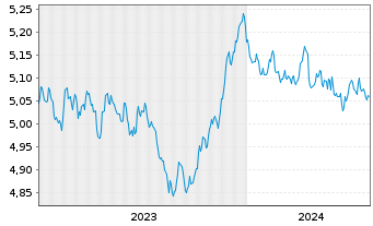 Chart INVESCO II/SHS CL-DIST EUR - 5 Years