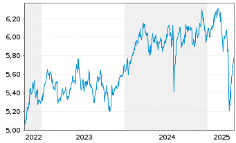 Chart Vngrd Fds-ESG Dv.As-Pc Al ETF Reg.Shs USD - 5 Jahre