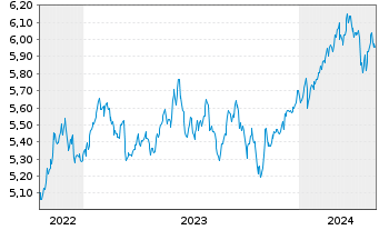 Chart Vngrd Fds-ESG Dv.As-Pc Al ETF Reg.Shs USD - 5 années