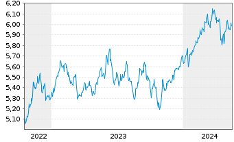 Chart Vngrd Fds-ESG Dv.As-Pc Al ETF Reg.Shs USD - 5 Years