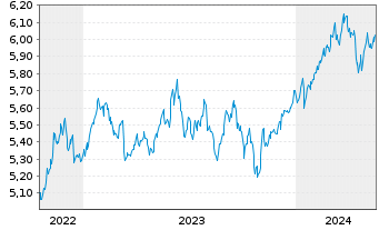 Chart Vngrd Fds-ESG Dv.As-Pc Al ETF Reg.Shs USD - 5 Jahre