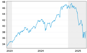 Chart Amundi ICAV-MS.USA ESG LX ETF USD - 5 Years