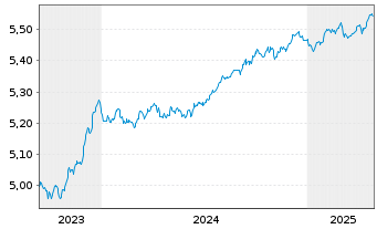 Chart iShs V-iBds Dec 2028 Term EO C - 5 années