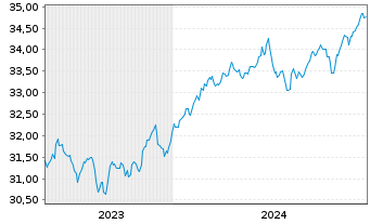 Chart XT-MSCI W.M.V.E 1CDLA USD - 5 années