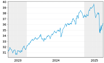 Chart XT-MSCI W.M.V.E 1CDLA USD - 5 années