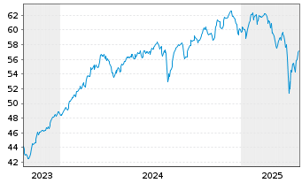 Chart INVESCOM2-IQSESG GLE EURD - 5 Years