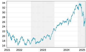 Chart Flexshs.ICAV-List.Priv.Eq.ETF - 5 Years