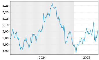 Chart iShsII-US Aggregate Bd U.ETF - 5 Years