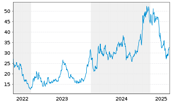 Chart WisdomTree ICAV-Blockchain ETF Reg.Shs USD Acc. oN - 5 Years