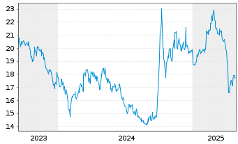 Chart Gl X ETFs II-Gl X Ch.El.Veh.B. USD - 5 années