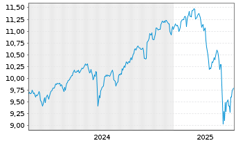 Chart Amu.Prime All Country Wld ETF USD - 5 Years