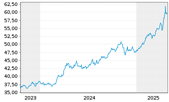 Chart ISHARES PHYS.MET.O.END ZT - 5 années