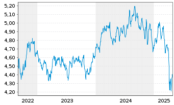 Chart iShs V-MSCI W.H.C.S.ESG U.ETF Reg. Shs USD Acc. oN - 5 Jahre