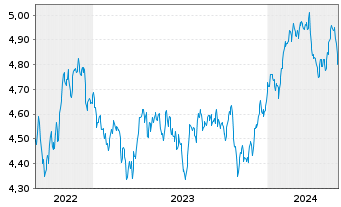 Chart iShs V-MSCI W.H.C.S.ESG U.ETF Reg. Shs USD Acc. oN - 5 Years