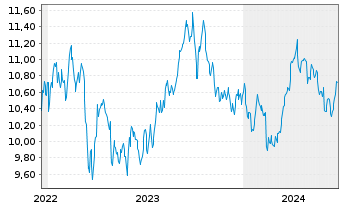 Chart Amu.S&P Gl ENE.CAR.RED.ETF - 5 Jahre