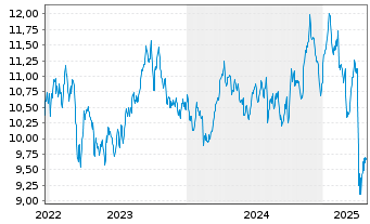 Chart Amu.S&P Gl ENE.CAR.RED.ETF - 5 Jahre