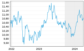 Chart Amu.S&P Gl ENE.CAR.RED.ETF - 5 années