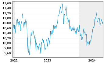 Chart Amu.S&P Gl ENE.CAR.RED.ETF - 5 Jahre