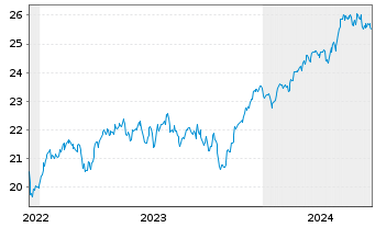 Chart HSBC ETFs-MSCI Eur.Isl.ESG - 5 Jahre