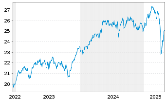 Chart HSBC ETFs-MSCI Eur.Isl.ESG - 5 Jahre