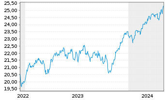 Chart HSBC ETFs-MSCI Eur.Isl.ESG - 5 années