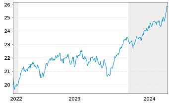 Chart HSBC ETFs-MSCI Eur.Isl.ESG - 5 années