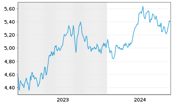 Chart Inv.Mkts2-S&P W.Ener.ESG U.ETF - 5 Years