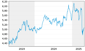 Chart Inv.Mkts2-S&P W.Ener.ESG U.ETF - 5 Years