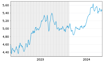 Chart Inv.Mkts2-S&P W.Ener.ESG U.ETF - 5 Jahre