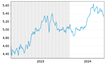 Chart Inv.Mkts2-S&P W.Ener.ESG U.ETF - 5 Years