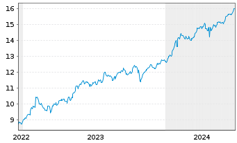 Chart Amu.ETF-S&P Gl COM.SER.ESG ETF - 5 Jahre