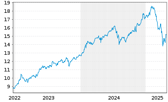 Chart Amu.ETF-S&P Gl COM.SER.ESG ETF - 5 Jahre