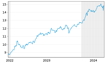 Chart Amu.ETF-S&P Gl COM.SER.ESG ETF - 5 années