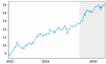 Chart Amu.ETF-S&P Gl COM.SER.ESG ETF - 5 Years