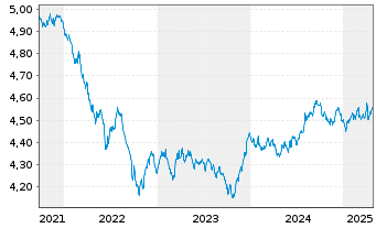 Chart iShs III-iShs G.Agg.Bd ESG ETF - 5 Jahre