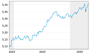 Chart iShsIV-DL Sh.Dur.Corp Bd U.E - 5 Years