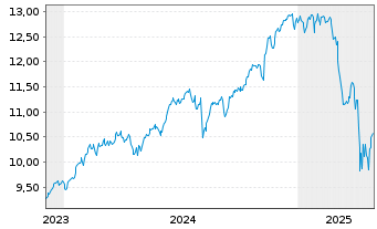 Chart AXA IM ETF-MSCI USA Eq.PAB ETF - 5 Jahre