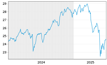 Chart FT ICAV-Fr.Cat.Pr.EM S.D.U.ETF USD - 5 Years